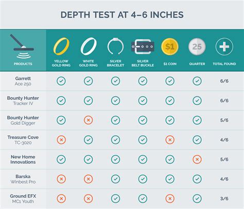 metal detector depth chart